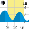 General Dynamics Pier tide chart for Thursday, April 13, 2023