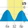 General Dynamics Pier tide chart for Saturday, April 15, 2023