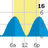 General Dynamics Pier tide chart for Sunday, April 16, 2023