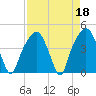 General Dynamics Pier tide chart for Tuesday, April 18, 2023