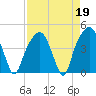General Dynamics Pier tide chart for Wednesday, April 19, 2023