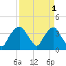 General Dynamics Pier tide chart for Saturday, April 1, 2023