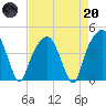 General Dynamics Pier tide chart for Thursday, April 20, 2023