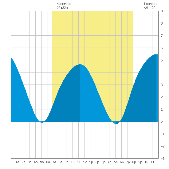 General Dynamics Pier tide chart for Friday, April 21, 2023