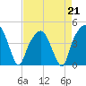 General Dynamics Pier tide chart for Friday, April 21, 2023