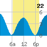 General Dynamics Pier tide chart for Saturday, April 22, 2023