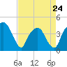 General Dynamics Pier tide chart for Monday, April 24, 2023