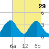 General Dynamics Pier tide chart for Saturday, April 29, 2023