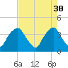 General Dynamics Pier tide chart for Sunday, April 30, 2023