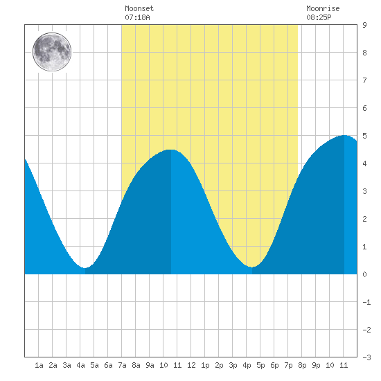 General Dynamics Pier tide chart for Thursday, April 6, 2023