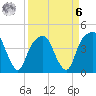 General Dynamics Pier tide chart for Thursday, April 6, 2023