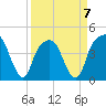 General Dynamics Pier tide chart for Friday, April 7, 2023