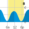 General Dynamics Pier tide chart for Saturday, April 8, 2023