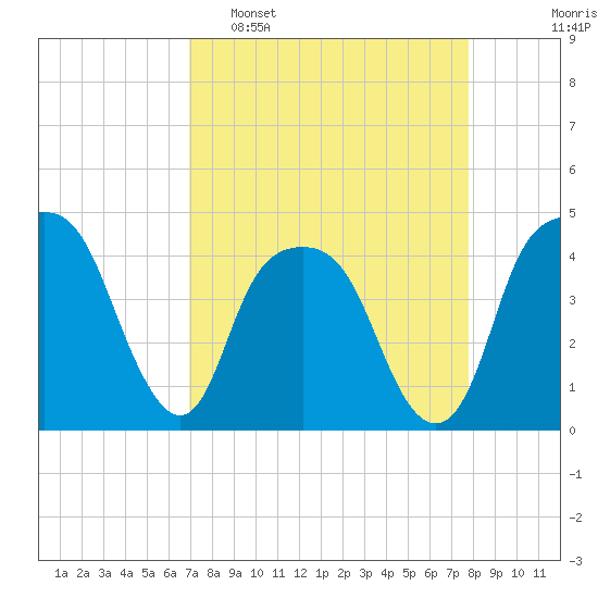 General Dynamics Pier tide chart for Sunday, April 9, 2023