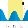 General Dynamics Pier tide chart for Sunday, April 9, 2023