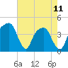 General Dynamics Pier tide chart for Thursday, May 11, 2023