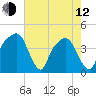 General Dynamics Pier tide chart for Friday, May 12, 2023
