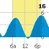 General Dynamics Pier tide chart for Tuesday, May 16, 2023