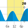 General Dynamics Pier tide chart for Saturday, May 20, 2023