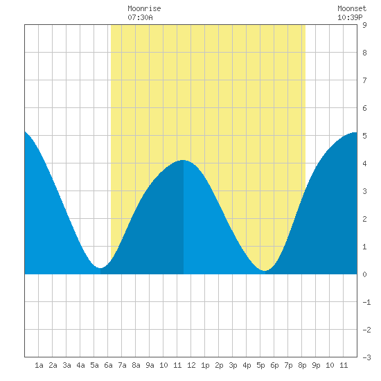 General Dynamics Pier tide chart for Sunday, May 21, 2023