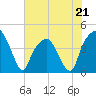 General Dynamics Pier tide chart for Sunday, May 21, 2023