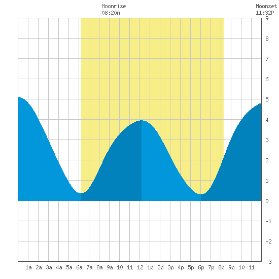 General Dynamics Pier tide chart for Monday, May 22, 2023