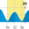 General Dynamics Pier tide chart for Monday, May 22, 2023