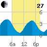General Dynamics Pier tide chart for Saturday, May 27, 2023