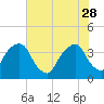 General Dynamics Pier tide chart for Sunday, May 28, 2023