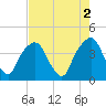 General Dynamics Pier tide chart for Tuesday, May 2, 2023