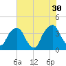 General Dynamics Pier tide chart for Tuesday, May 30, 2023