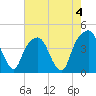 General Dynamics Pier tide chart for Thursday, May 4, 2023