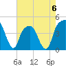 General Dynamics Pier tide chart for Saturday, May 6, 2023