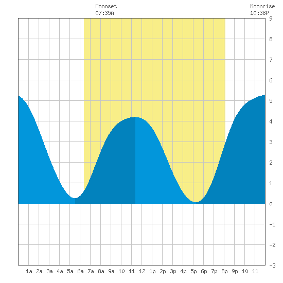 General Dynamics Pier tide chart for Sunday, May 7, 2023