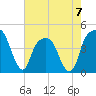 General Dynamics Pier tide chart for Sunday, May 7, 2023