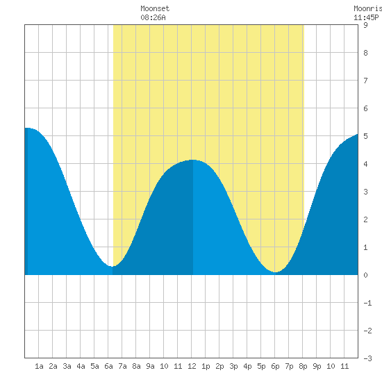General Dynamics Pier tide chart for Monday, May 8, 2023
