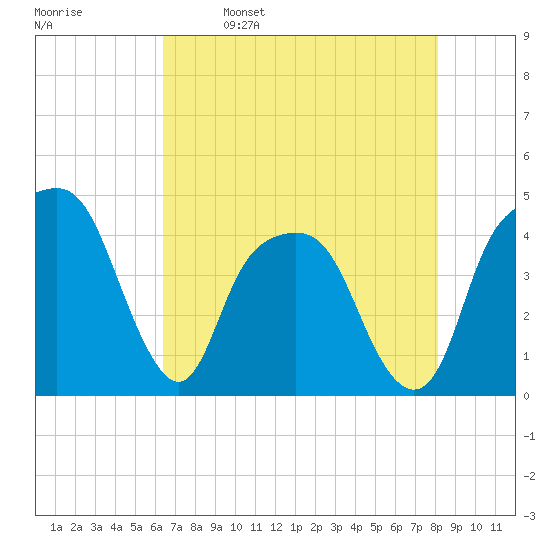 General Dynamics Pier tide chart for Tuesday, May 9, 2023