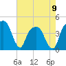 General Dynamics Pier tide chart for Tuesday, May 9, 2023