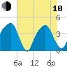 General Dynamics Pier tide chart for Saturday, June 10, 2023
