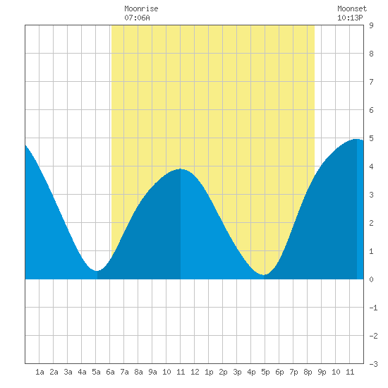 General Dynamics Pier tide chart for Monday, June 19, 2023