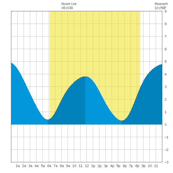 General Dynamics Pier tide chart for Tuesday, June 20, 2023