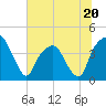 General Dynamics Pier tide chart for Tuesday, June 20, 2023