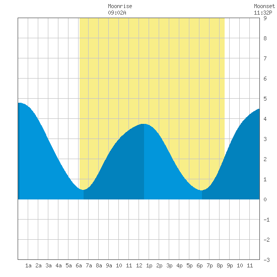 General Dynamics Pier tide chart for Wednesday, June 21, 2023