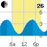 General Dynamics Pier tide chart for Monday, June 26, 2023