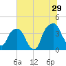 General Dynamics Pier tide chart for Thursday, June 29, 2023
