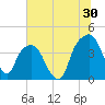General Dynamics Pier tide chart for Friday, June 30, 2023