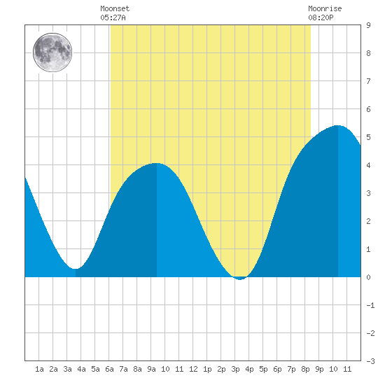 General Dynamics Pier tide chart for Saturday, June 3, 2023