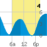General Dynamics Pier tide chart for Sunday, June 4, 2023