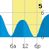 General Dynamics Pier tide chart for Monday, June 5, 2023