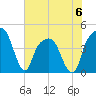 General Dynamics Pier tide chart for Tuesday, June 6, 2023